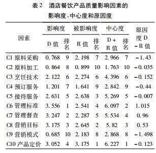 酒店餐饮产品品质影响因素与服务体系构建研究